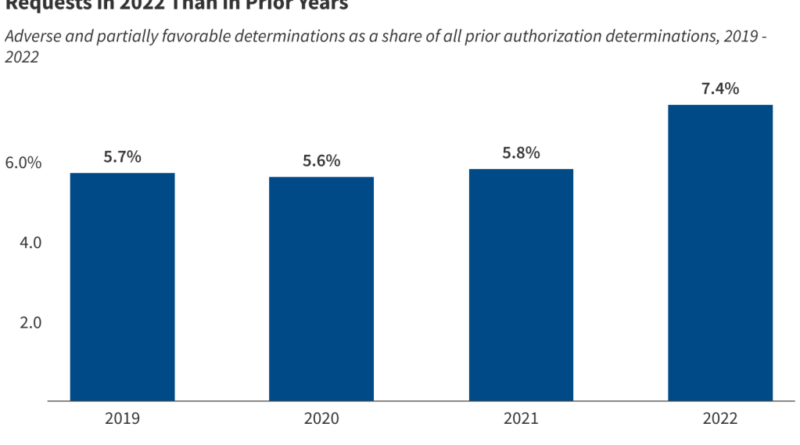 Medicare Advantage Plans Deny Larger Share of Pre-Approval Applications in 2022 Than Past Years | KFF