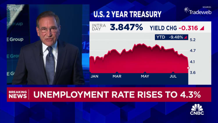 Job growth came in at 114,000 in July, which was less than expected, as the unemployment rate rose to 4.3%.